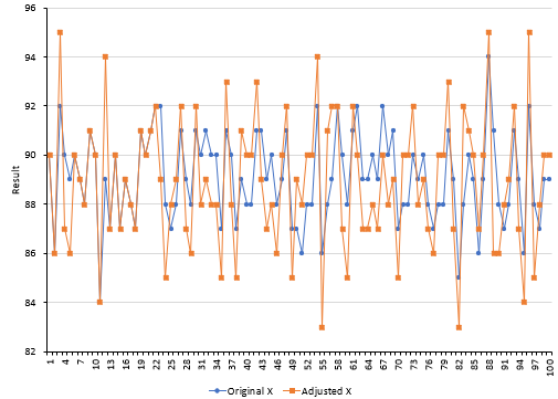 adjusted versus original X Values