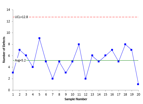 C Chart Control Limits