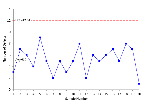 c chart