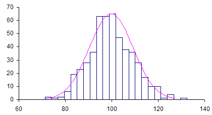 distribution of individual values