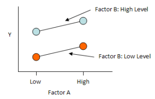 no interaction figure