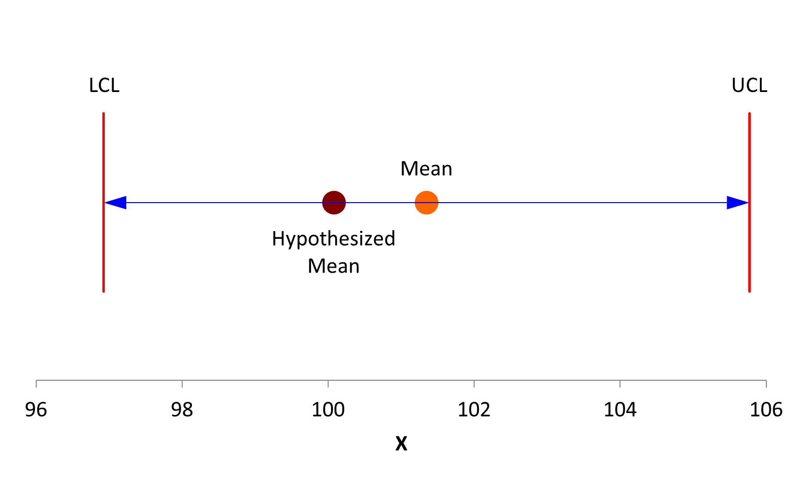 hypothesized mean