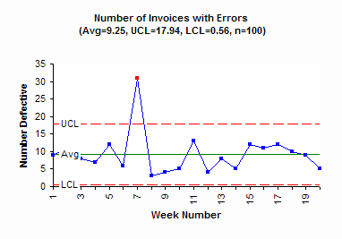 invoice errors np chart