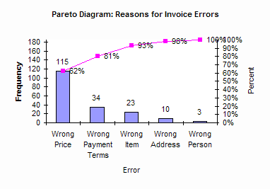 pareto on invoice errors