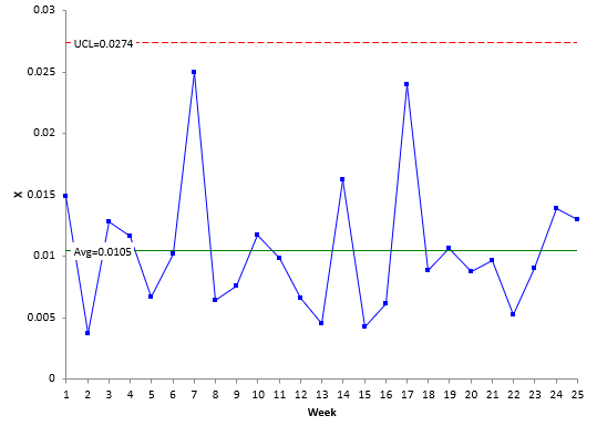 x chart patients errors