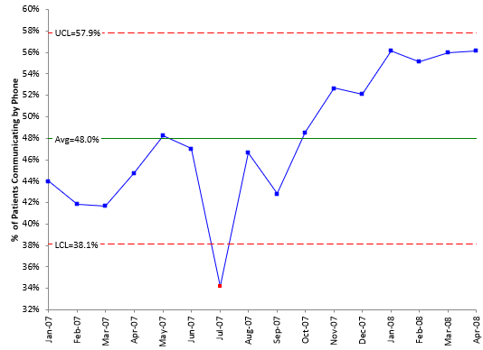 x chart