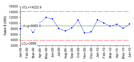 sales control chart