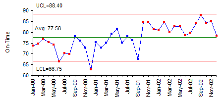 ontime control chart for US airlines