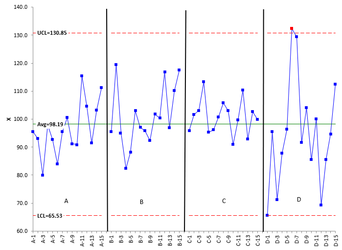 x chart