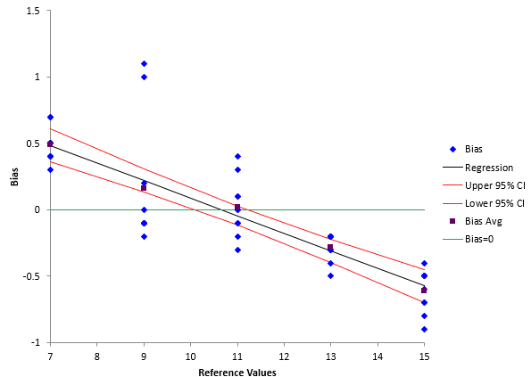 linearity chart