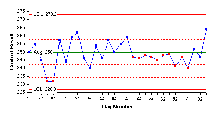 Levy Jenning Chart