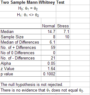 Mann Whitney Test