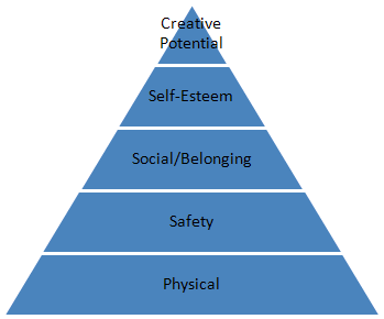 Maslow's heirarchy of needs