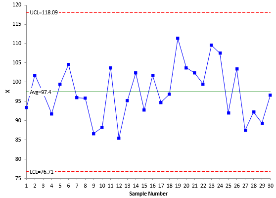 x chart