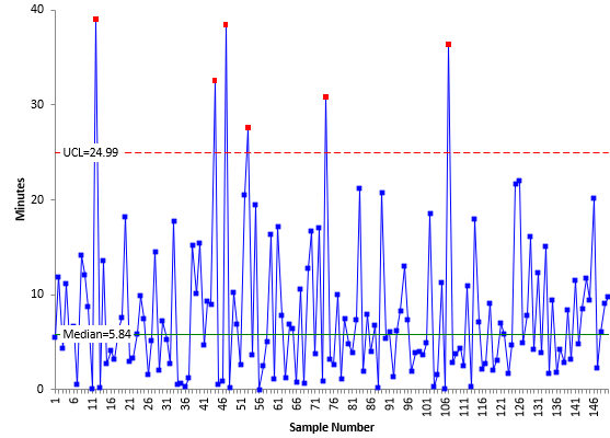 customer service x median chart