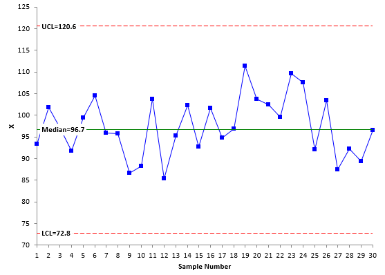 x median chart