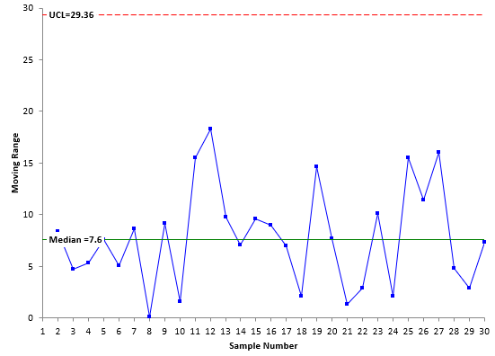 median mr chart