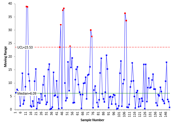 customer service mr median chart