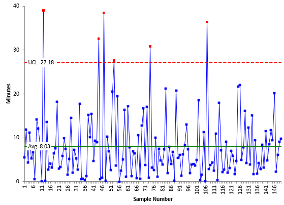 customer service x chart with median average mr