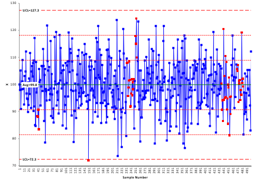 400 point chart