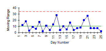 Moving Range Chart