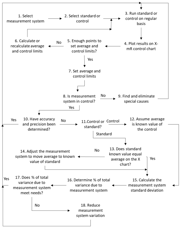 process to monitoro measurement system