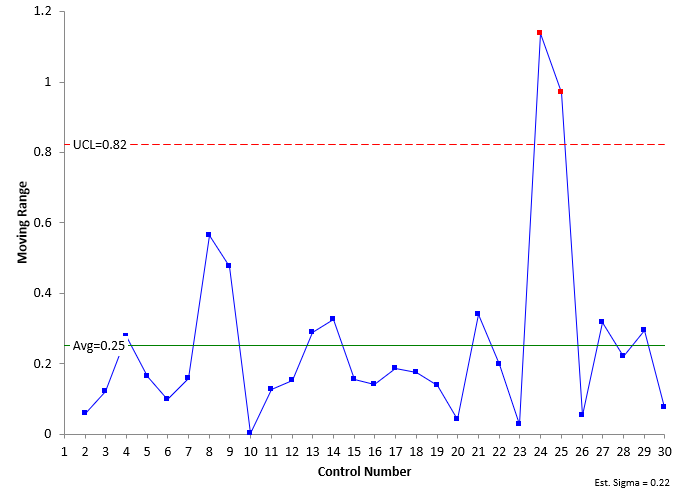 moving range chart for control