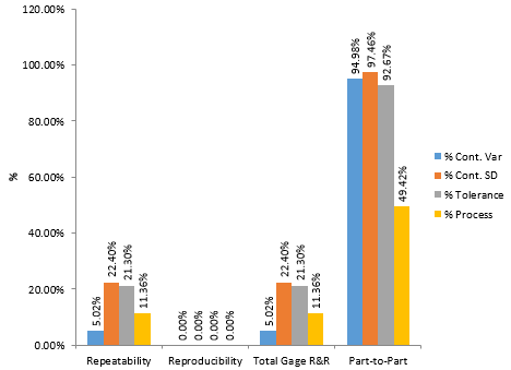 Variance components chart