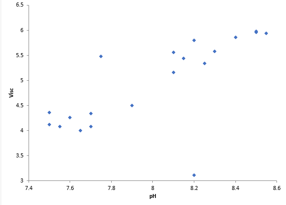 scatter diagram