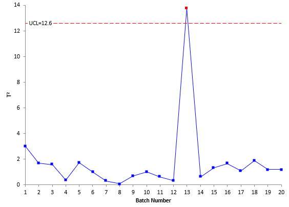 t2 chart