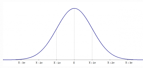 normal distribution picture