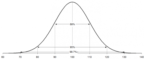 Normal Distribution Chart Maker