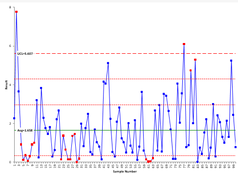 non normal x chart