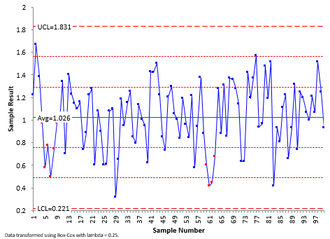 x chart for box-cox transformatin of non-norma data