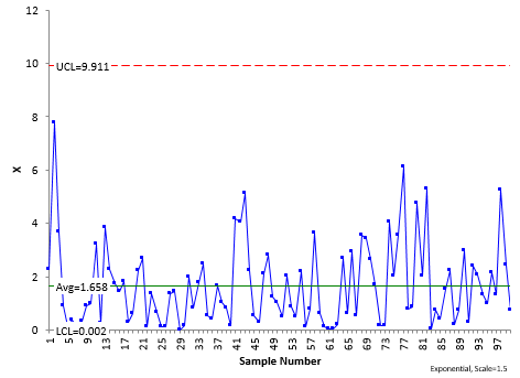 exponential control chart