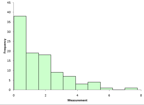 non_normal histogram