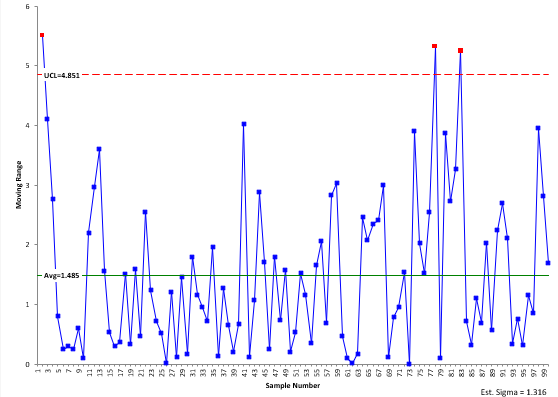 moving range chart non-normal data