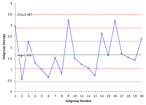 xbar chart for non-normal data