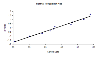 Normal Distribution Chart Excel