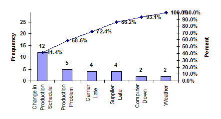 pareto chart