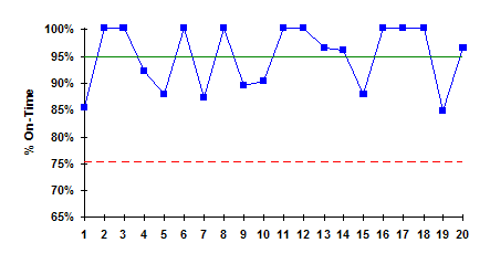 on time percent chart