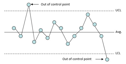 point beyond control limits