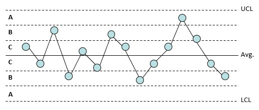 divide chart into zones