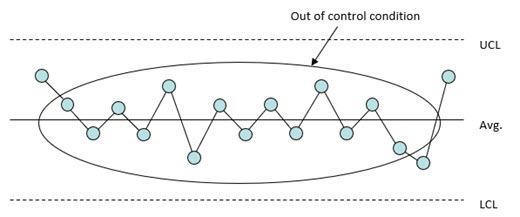 test for overcontrol