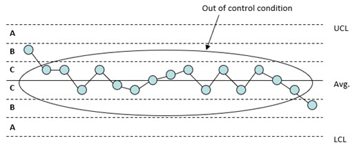 test for stratification