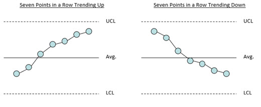 test for trends