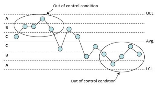 zone B test