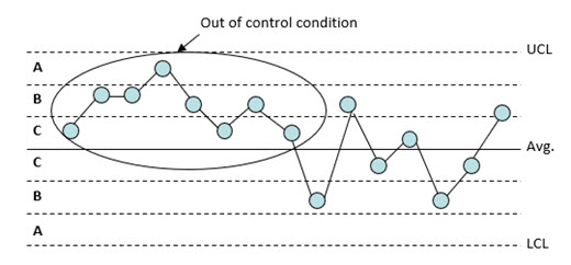 zone C test