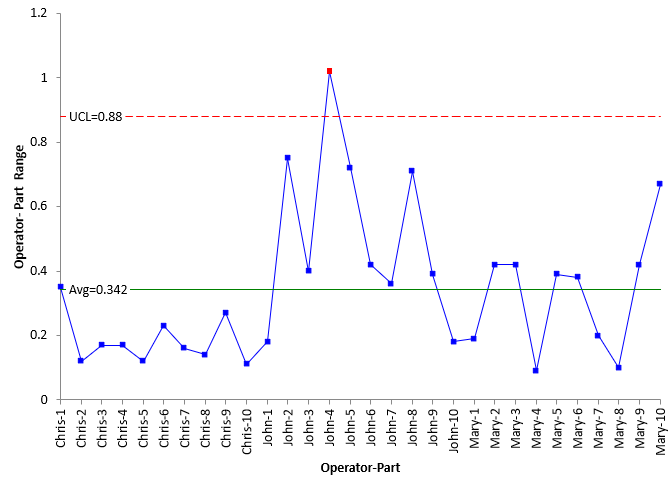Operator-by-Part-Range-Chart