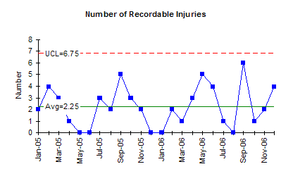 sample OSHA chart of recordable injuries